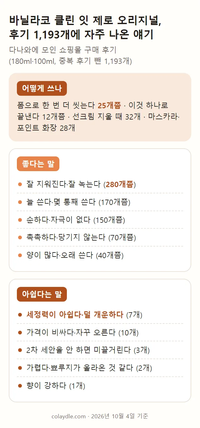 바닐라코 클린 잇 제로 클렌징밤 오리지널 후기에 자주 나온 말을 어떻게 쓰나, 좋다는 말, 아쉽다는 말로 나눠 적은 요약 카드