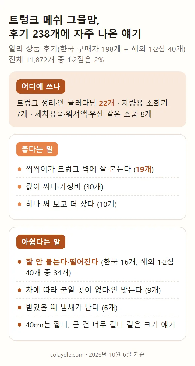 트렁크 메쉬 그물망 후기에 자주 나온 말을 어디에 쓰나, 좋다는 말, 아쉽다는 말로 나눠 적은 요약 카드