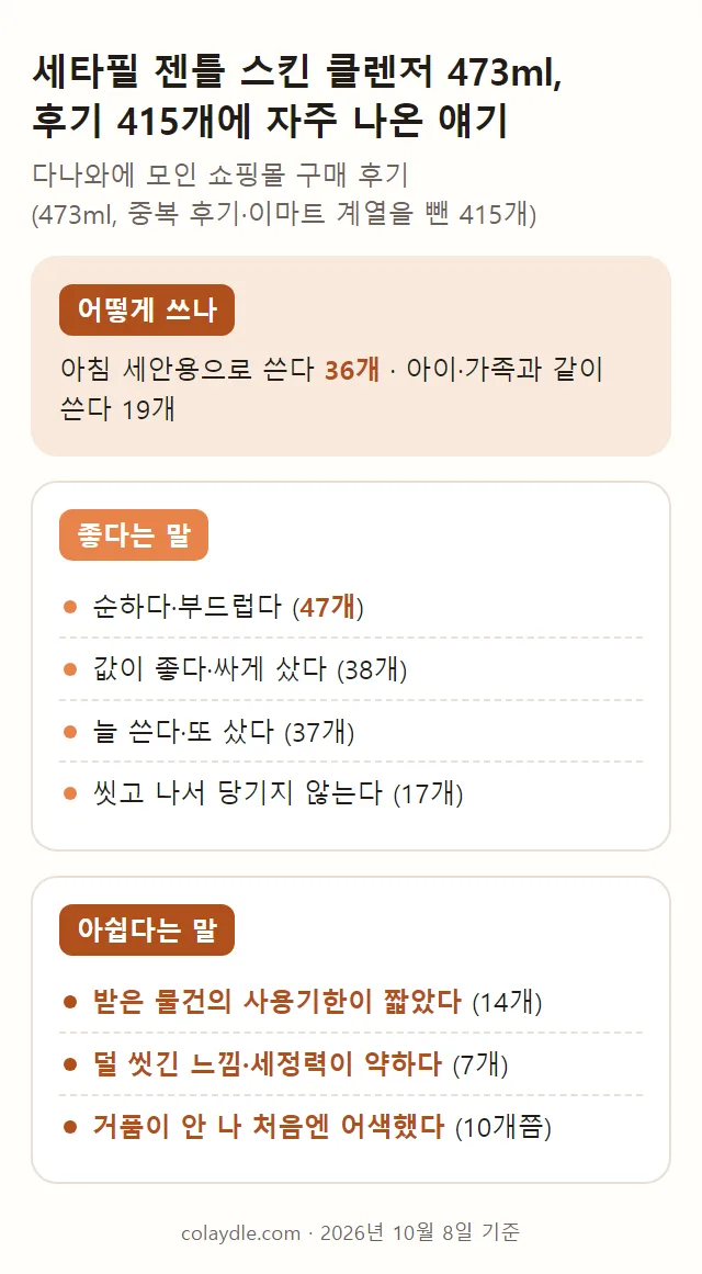 세타필 젠틀 스킨 클렌저 후기에 자주 나온 말을 어떻게 쓰나, 좋다는 말, 아쉽다는 말로 나눠 적은 요약 카드