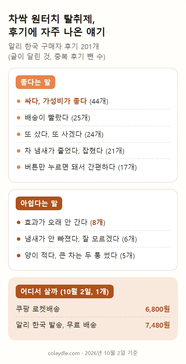 차싹 원터치 탈취제 후기에 자주 나온 말을 좋다는 말, 아쉽다는 말, 어디서 살지 가격으로 나눠 적은 요약 카드
