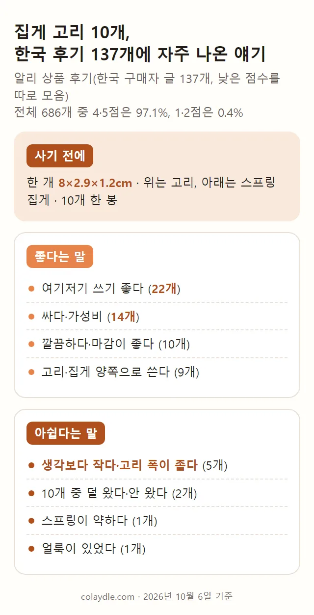 다용도 집게 고리 10개 후기에 자주 나온 말을 사기 전에, 좋다는 말, 아쉽다는 말로 나눠 적은 요약 카드