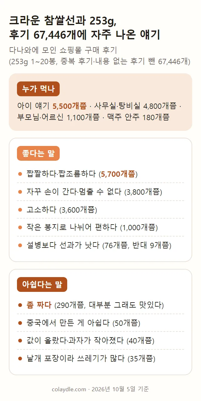 크라운 참쌀선과 후기에 자주 나온 말을 누가 먹나, 좋다는 말, 아쉽다는 말로 나눠 적은 요약 카드