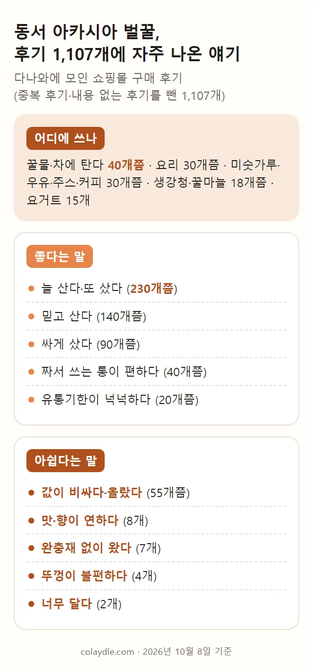 동서 아카시아 벌꿀 후기에 자주 나온 말을 어디에 쓰나, 좋다는 말, 아쉽다는 말로 나눠 적은 요약 카드