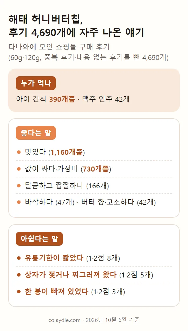 해태 허니버터칩 후기 요약 카드. 누가 먹는지와 맛·배송 얘기