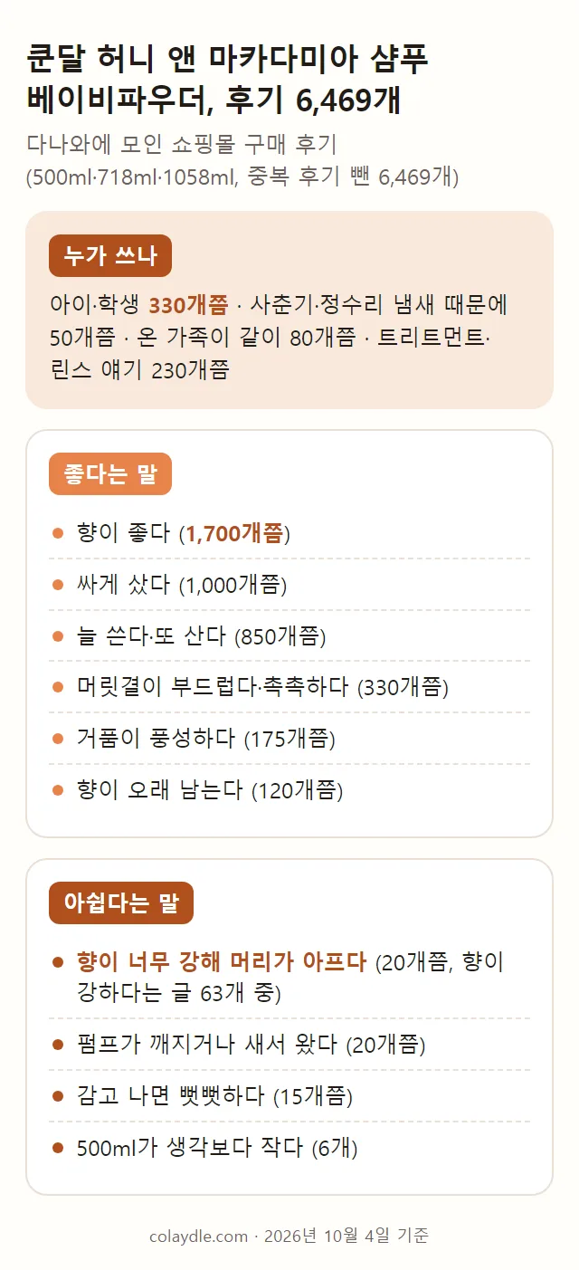 쿤달 허니 앤 마카다미아 샴푸 베이비파우더 후기에 자주 나온 말을 누가 쓰나, 좋다는 말, 아쉽다는 말로 나눠 적은 요약 카드