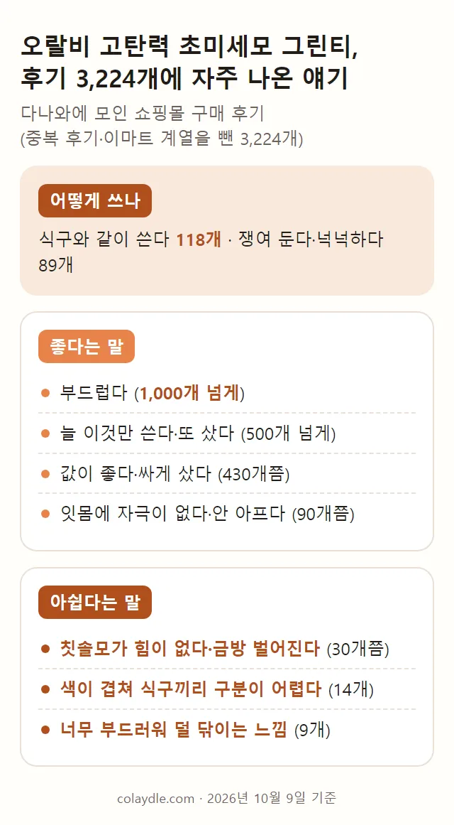 오랄비 고탄력 초미세모 그린티 후기에 자주 나온 말을 어떻게 쓰나, 좋다는 말, 아쉽다는 말로 나눠 적은 요약 카드