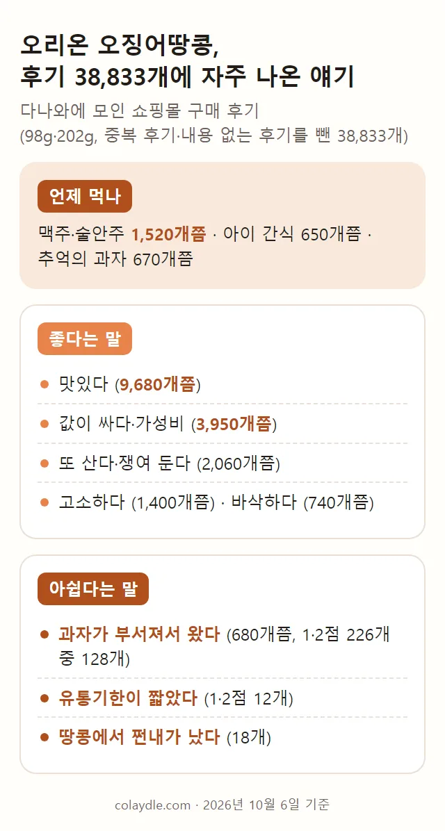 오리온 오징어땅콩 후기 요약 카드. 언제 먹는지와 맛·부서짐 얘기