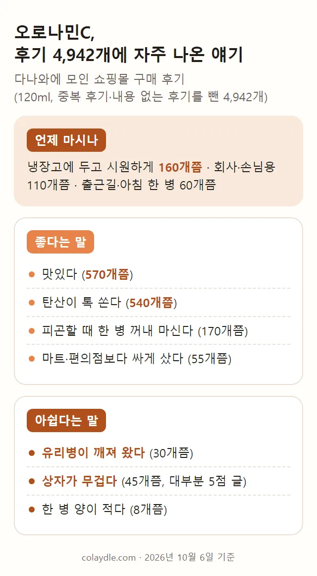 오로나민C 후기에 자주 나온 말을 언제 마시나, 좋다는 말, 아쉽다는 말로 나눠 적은 요약 카드