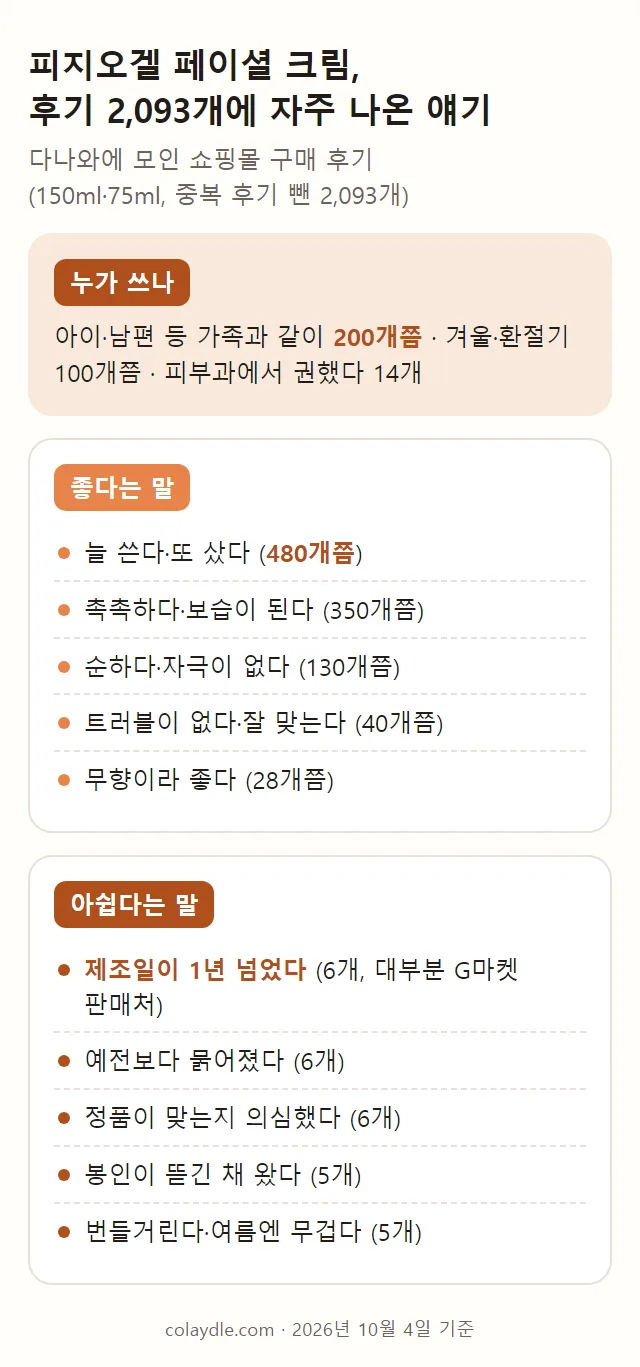 피지오겔 페이셜 크림 후기에 자주 나온 말을 누가 쓰나, 좋다는 말, 아쉽다는 말로 나눠 적은 요약 카드