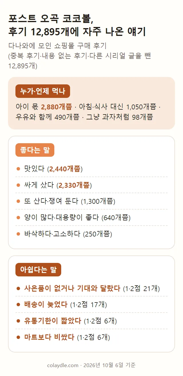 포스트 오곡 코코볼 후기 요약 카드. 누가 언제 먹는지와 맛·배송 얘기