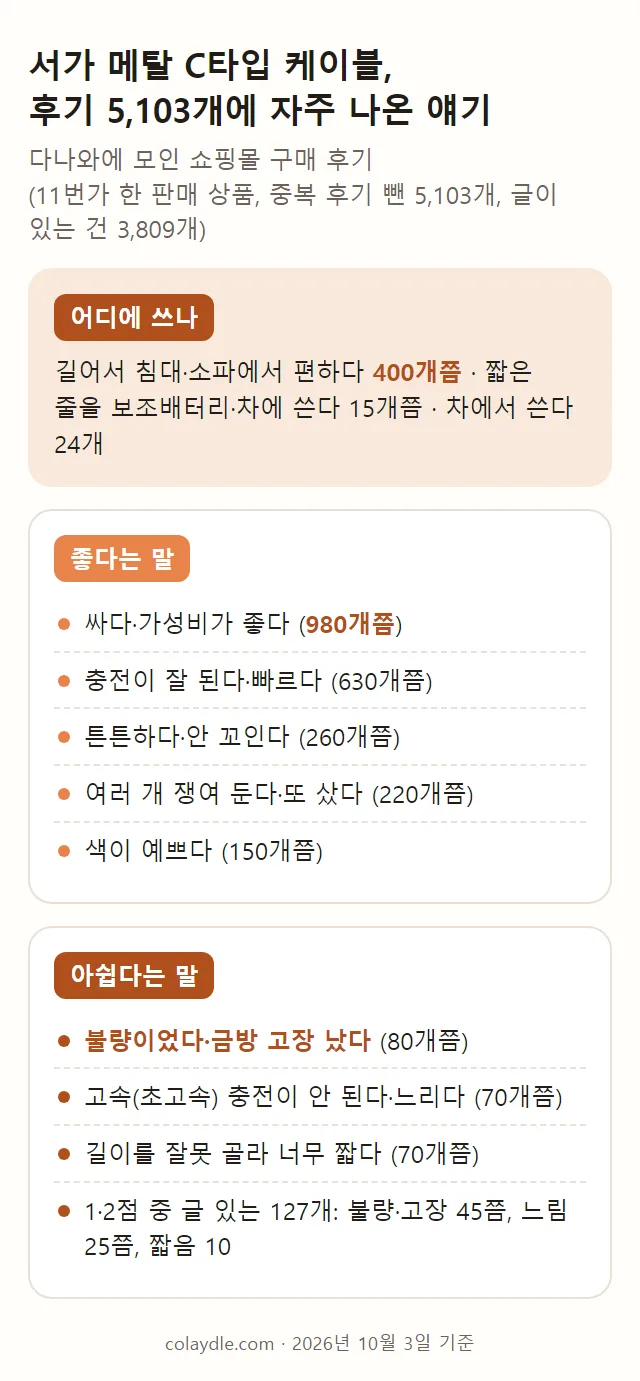 서가 메탈 C타입 케이블 후기에 자주 나온 말을 어디에 쓰나, 좋다는 말, 아쉽다는 말로 나눠 적은 요약 카드