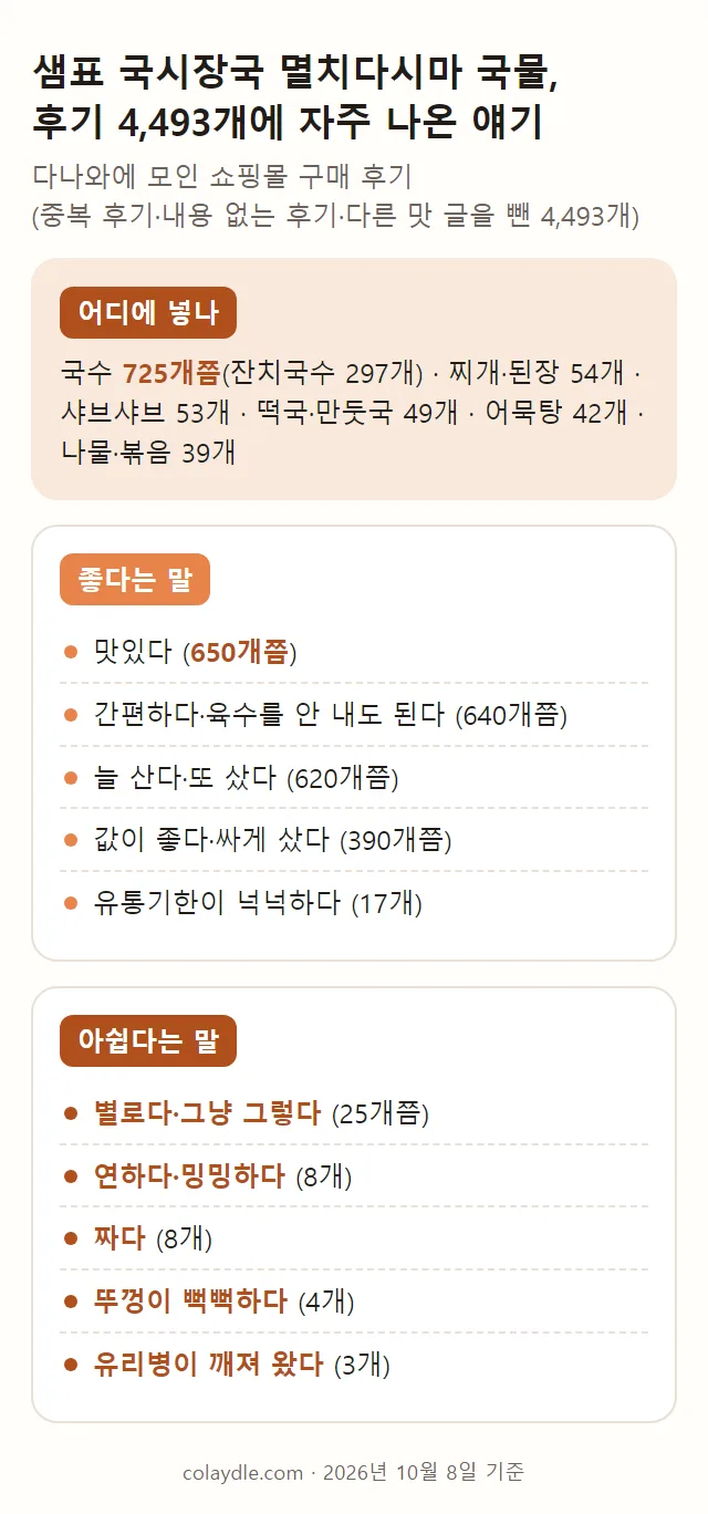샘표 국시장국 멸치다시마 국물 후기에 자주 나온 말을 어디에 넣나, 좋다는 말, 아쉽다는 말로 나눠 적은 요약 카드