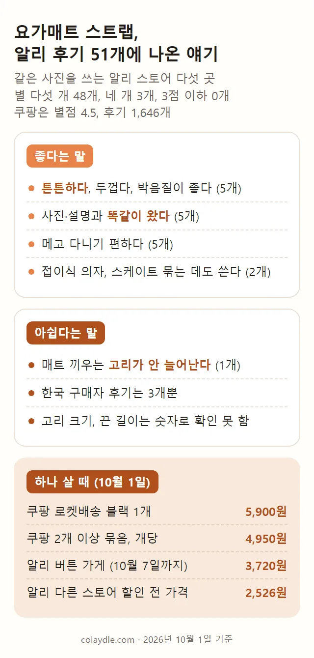 요가매트 스트랩 알리 후기 51개에 자주 나온 말을 좋다는 말, 아쉽다는 말, 어디서 얼마인지로 나눠 적은 요약 카드