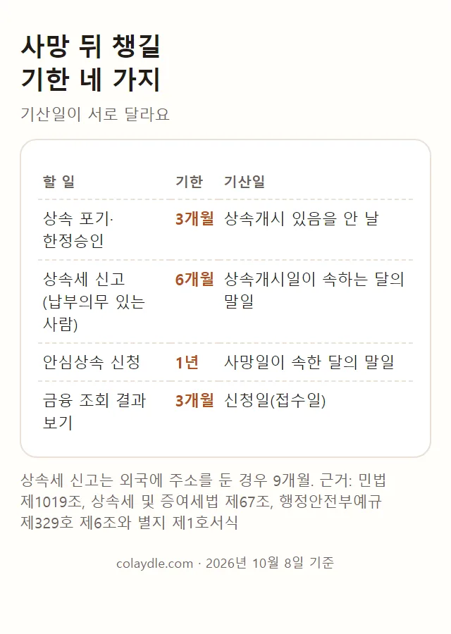 사망 뒤 챙길 기한 네 가지. 상속 포기와 한정승인 3개월, 상속세 신고 6개월(외국 주소는 9개월), 안심상속 신청 1년, 금융 조회 결과 보기 3개월과 각각의 기산일