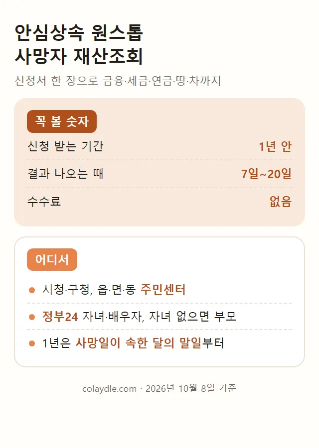 안심상속 원스톱 서비스 요약. 신청 받는 기간은 1년 안, 결과는 7일에서 20일, 수수료 없음, 주민센터와 정부24에서 신청