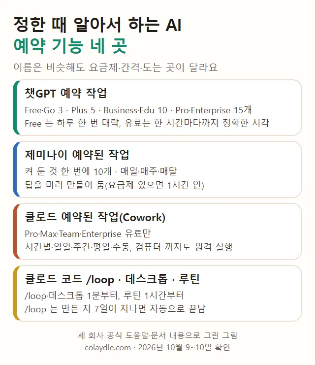 정한 때 알아서 하는 AI 예약 기능 네 곳, 챗GPT 예약 작업 3 5 10 15개, 제미나이 예약된 작업 10개 미리 준비, 클로드 예약된 작업 유료만 시간별부터 평일까지 원격 실행, 클로드 코드 loop 데스크톱 1분 루틴 1시간 loop 7일 만료