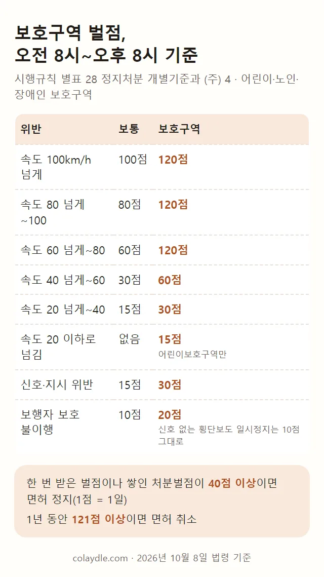 보호구역 벌점 비교 그림, 오전 8시부터 오후 8시까지, 속도 100킬로미터 넘게 보통 100점 보호구역 120점, 80 넘게 100까지 80점에서 120점, 60 넘게 80까지 60점에서 120점, 40 넘게 60까지 30점에서 60점, 20 넘게 40까지 15점에서 30점, 20 이하로 넘김 보통 없음 어린이보호구역만 15점, 신호 지시 위반 15점에서 30점, 보행자 보호 불이행 10점에서 20점 신호 없는 횡단보도 일시정지는 10점 그대로, 한 번 받은 벌점이나 쌓인 처분벌점이 40점 이상이면 정지 1점은 1일, 1년 121점 이상이면 취소