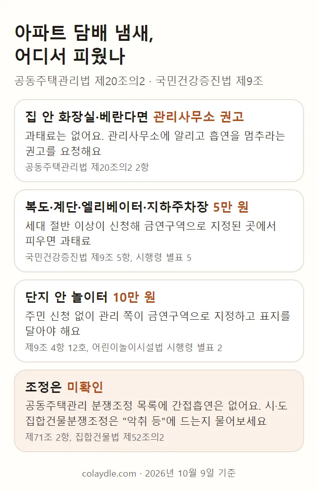 아파트 간접흡연 정리 그림. 집 안 흡연, 공용 공간 금연구역, 놀이터, 조정
