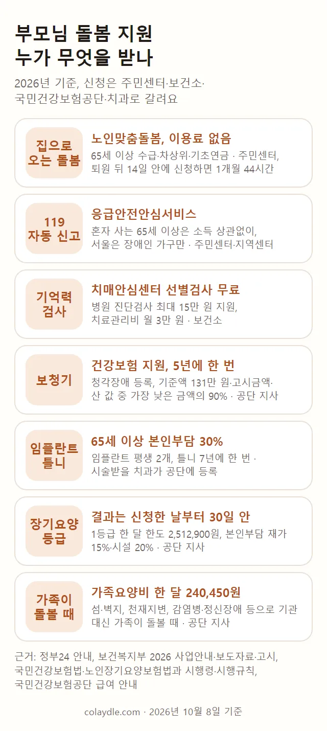 부모님 돌봄 지원 정리 그림, 노인맞춤돌봄 이용료 없음, 퇴원 후 14일 안 신청 1개월 44시간, 응급안전안심 혼자 사는 65세 이상 소득 상관없이 서울은 장애인 가구만, 치매안심센터 선별검사 무료 병원 진단검사 최대 15만 원 치료관리비 월 3만 원, 보청기 기준액 131만 원 고시금액 산 값 중 가장 낮은 금액의 90% 5년에 한 번, 65세 이상 임플란트 평생 2개 틀니 7년에 한 번 본인부담 30%, 장기요양등급 결과 30일 안 1등급 한 달 한도 2,512,900원, 가족요양비 한 달 240,450원