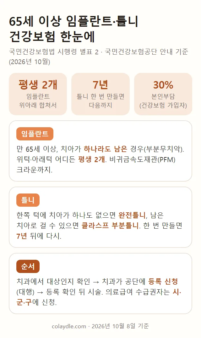 65세 이상 임플란트 틀니 건강보험 한눈에 정리 그림, 임플란트 평생 2개 위아래 합쳐서, 틀니 한 번 만들면 7년, 본인부담 30% 건강보험 가입자, 임플란트는 치아가 하나라도 남은 경우 부분무치악 위턱 아래턱 어디든 평생 2개 비귀금속도재관 크라운까지, 틀니는 한쪽 턱에 치아가 하나도 없으면 완전틀니 남은 치아로 걸 수 있으면 클라스프 부분틀니, 순서는 치과에서 대상 확인 공단 등록 신청 등록 확인 뒤 시술 의료급여 수급권자는 시군구