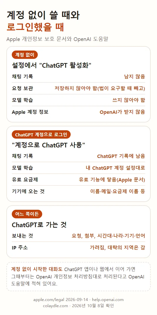 계정 없이 쓸 때와 로그인했을 때 한 장, 계정 없이는 채팅 기록 남지 않음 요청 저장하지 않아야 함 모델 학습에 쓰지 않아야 함 Apple 계정 정보를 OpenAI가 받지 않음, ChatGPT 계정으로 로그인하면 ChatGPT 기록에 남음 모델 학습은 내 ChatGPT 계정 설정대로 유료 기능에 닿음, 어느 쪽이든 요청 첨부 시간대 나라 기기 언어가 가고 IP 주소는 가려짐