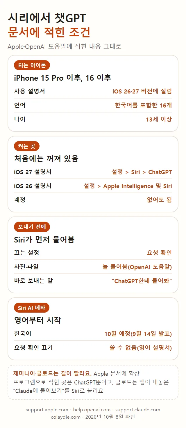 시리에서 챗GPT 한 장, 되는 아이폰은 iPhone 15 Pro 이후와 16 이후 사용 설명서 iOS 26·27 버전에 실림 언어는 한국어를 포함한 16개 나이 13세 이상, 켜는 곳은 처음에는 꺼져 있고 iOS 27 설명서는 설정 Siri ChatGPT iOS 26 설명서는 설정 Apple Intelligence 및 Siri 계정 없어도 됨, 보내기 전에 Siri가 먼저 물어봄 끄는 설정은 요청 확인, Siri AI 베타는 영어부터 한국어 10월 예정