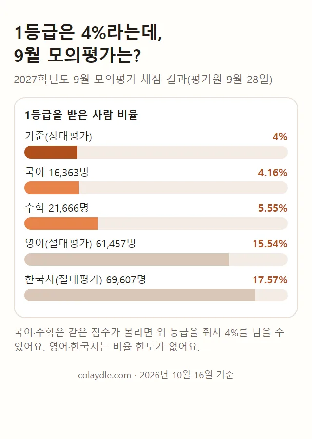 1등급 비율 막대 그림. 기준 상대평가 4%, 2027학년도 9월 모의평가 국어 16,363명 4.16%, 수학 21,666명 5.55%, 영어 절대평가 61,457명 15.54%, 한국사 절대평가 69,607명 17.57%