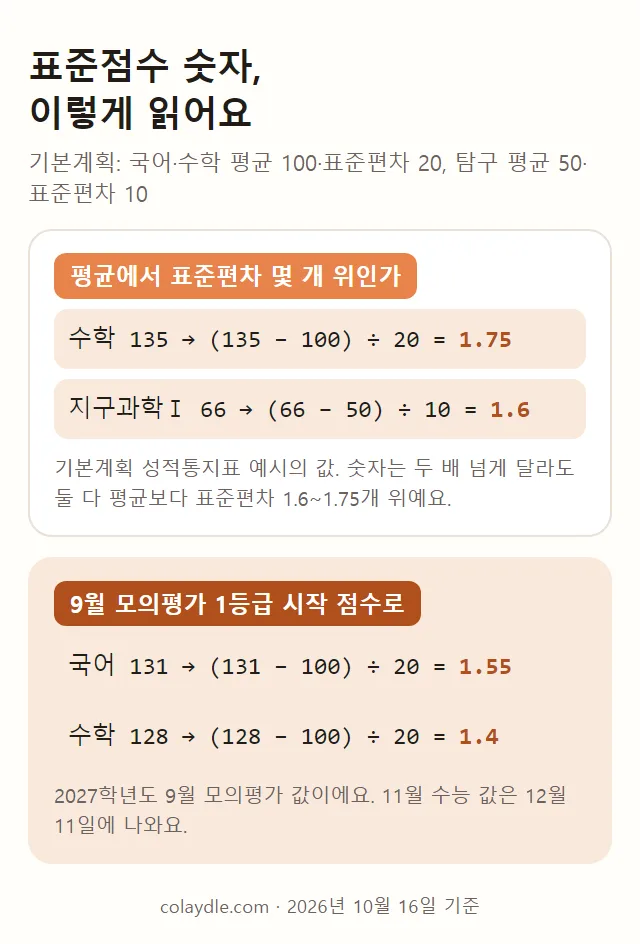 표준점수 읽는 법 그림. 성적통지표 예시 수학 135는 (135−100)÷20=1.75, 지구과학Ⅰ 66은 (66−50)÷10=1.6. 9월 모의평가 1등급 시작 국어 131은 1.55, 수학 128은 1.4