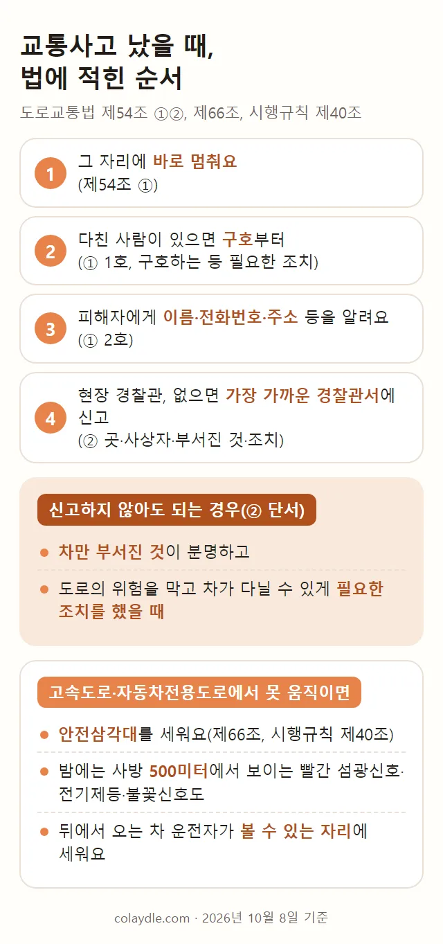 교통사고 났을 때 법에 적힌 순서 그림, 1 그 자리에 바로 멈춤 제54조 1항, 2 다친 사람이 있으면 구호부터 1호, 3 피해자에게 이름 전화번호 주소 등을 알림 2호, 4 현장 경찰관 없으면 가장 가까운 경찰관서에 신고 2항, 신고하지 않아도 되는 경우는 차만 부서진 것이 분명하고 위험을 막는 필요한 조치를 했을 때, 고속도로와 자동차전용도로에서 못 움직이면 안전삼각대, 밤에는 사방 500미터에서 보이는 빨간 섬광신호 등도, 뒤에서 오는 차가 볼 수 있는 자리에