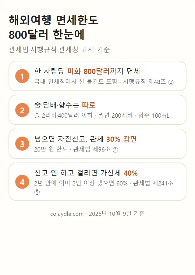 여행자 휴대품 면세 요약 그림, 1 기본 800달러 한 사람 기준 국내 면세점 산 물건 포함 시행규칙 제48조 2항, 2 술 2리터 400달러 이하 담배 궐련 200개비 향수 100밀리리터는 따로, 3 넘으면 자진신고 관세 30% 감면 20만 원 한도 관세법 제96조 2항, 4 신고 안 하고 걸리면 가산세 40% 2년 안에 이미 2번 이상 냈으면 60% 관세법 제241조 5항