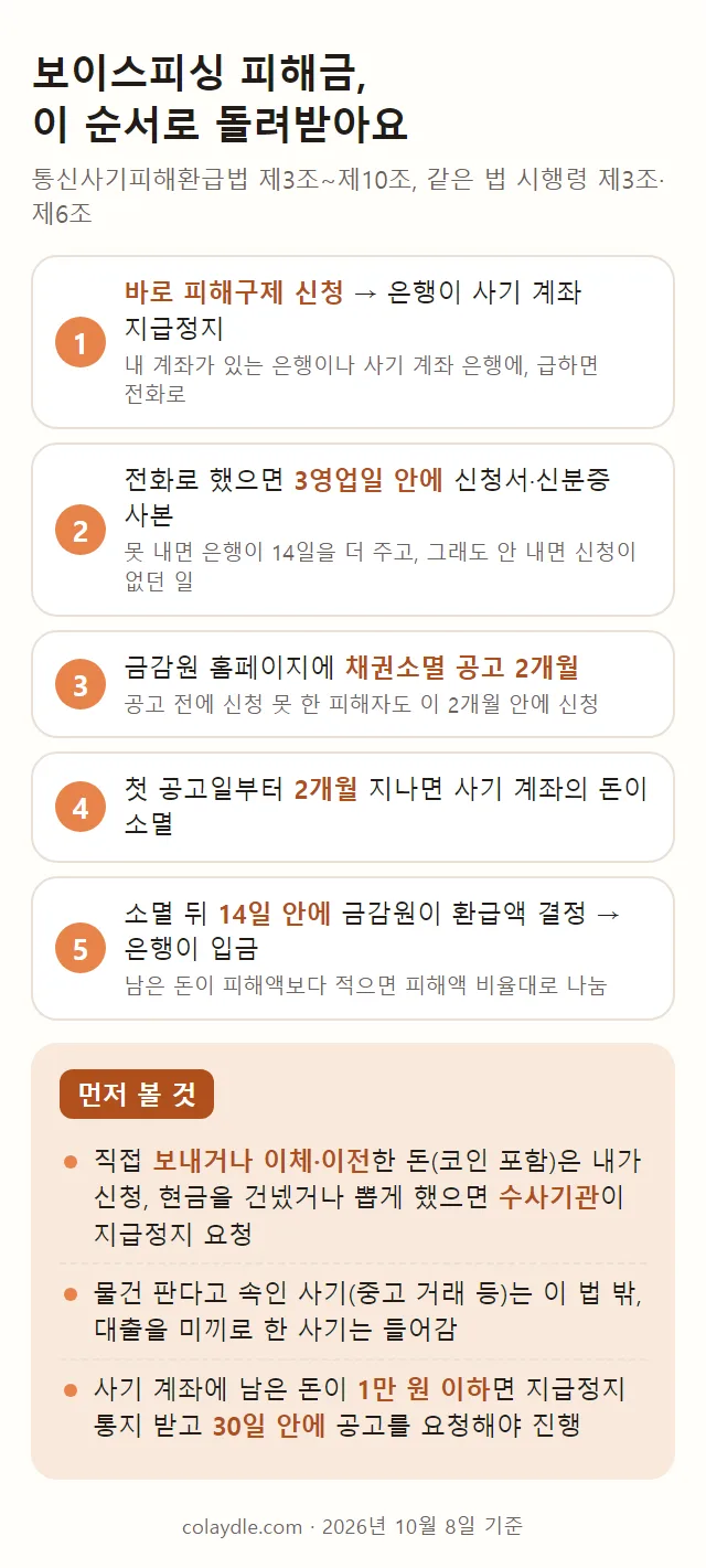 보이스피싱 피해금 돌려받는 순서 요약 그림, 1 바로 피해구제 신청하면 은행이 사기 계좌 지급정지, 내 계좌가 있는 은행이나 사기 계좌 은행에 급하면 전화로, 2 전화로 했으면 3영업일 안에 신청서와 신분증 사본, 못 내면 은행이 14일을 더 주고 그래도 안 내면 신청이 없던 일, 3 금감원 홈페이지에 채권소멸 공고 2개월, 4 첫 공고일부터 2개월 지나면 사기 계좌의 돈이 소멸, 5 소멸 뒤 14일 안에 금감원이 환급액 결정하고 은행이 입금, 직접 보내거나 이체 이전한 돈은 내가 신청하고 현금을 건넸으면 수사기관이 지급정지 요청, 물건 판다고 속인 사기는 이 법 밖, 남은 돈이 1만 원 이하면 30일 안에 공고 요청