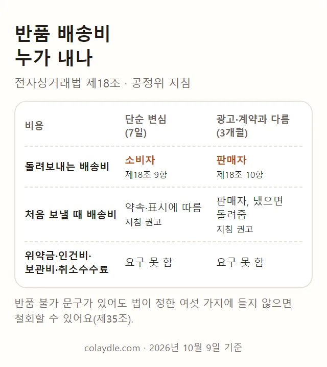 반품 배송비 누가 내나 정리 그림. 단순 변심(7일): 돌려보내는 배송비 소비자, 처음 배송비는 약정·표시에 따름(권고), 위약금·인건비·보관비 요구 불가. 광고·계약과 다름(3개월): 돌려보내는 배송비 판매자, 처음 배송비도 판매자(권고)