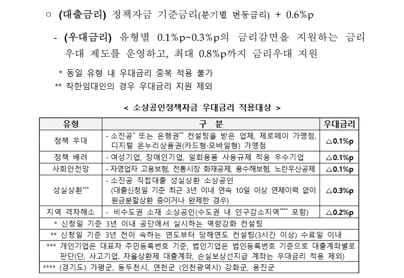 일반경영안정자금 신청안내자료 대출금리 정책자금 기준금리 분기별 변동금리 + 0.6%p, 우대금리 유형별 0.1%p~0.3%p 최대 0.8%p, 정책 우대 △0.1%p, 정책 배려 △0.1%p, 사회안전망 자영업자 고용보험 전통시장 화재공제 풍수해보험 노란우산공제 △0.1%p, 성실상환 △0.3%p, 지역 격차해소 비수도권 △0.2%p