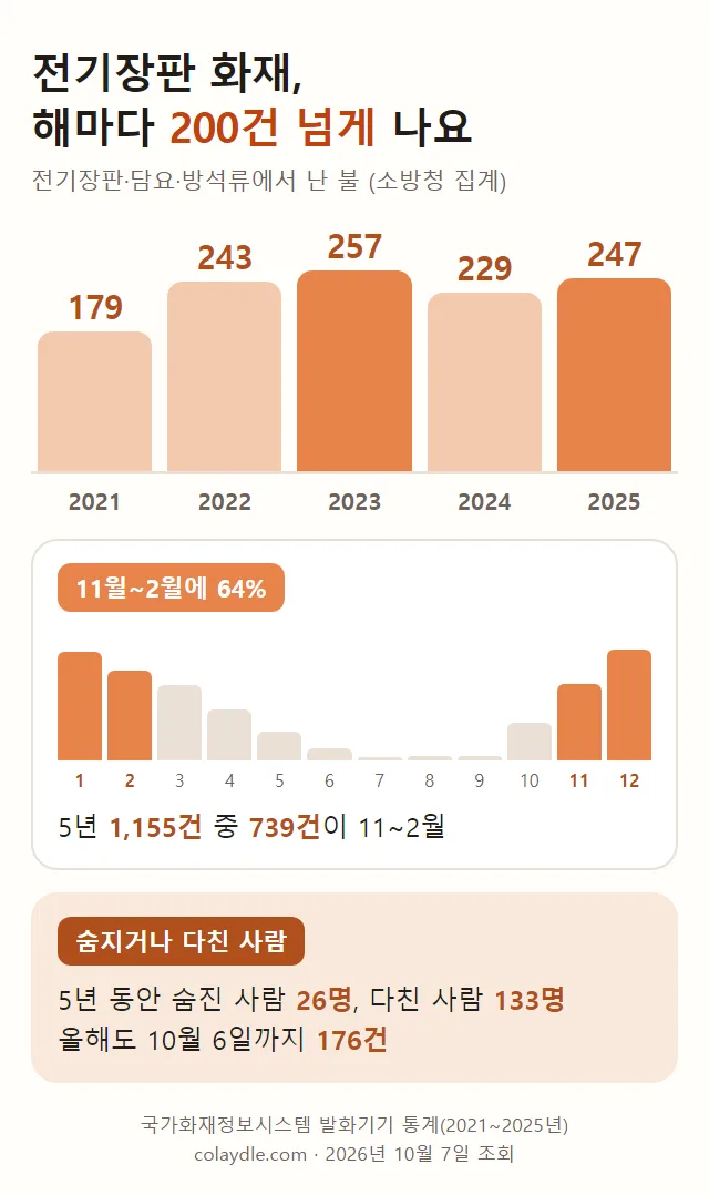 전기장판 화재 해마다 200건 넘게 나요, 전기장판 담요 방석류에서 난 불 소방청 집계, 2021년 179건 2022년 243건 2023년 257건 2024년 229건 2025년 247건, 11월부터 2월에 64%, 5년 1,155건 중 739건이 11월에서 2월, 5년 동안 숨진 사람 26명 다친 사람 133명, 올해도 10월 6일까지 176건