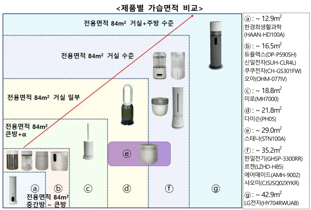 한국소비자원 가습성능 표와 제품별 가습면적 비교 그림. 시간당 가습량 182~606ml, 가습면적 12.9~42.9㎡, 전용면적 84㎡ 아파트의 중간방·큰방·거실 일부·거실·거실과 주방 수준으로 나눈 그림