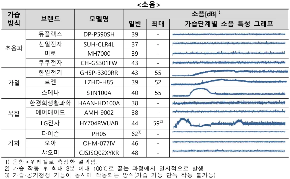 한국소비자원 소음 표. 초음파식 신일전자 37dB·듀플렉스와 미로 39dB·쿠쿠전자 43dB, 가열식 일반 39~43dB에 끓을 때 최대 52~55dB, 복합식 38~44dB와 LG전자 최대 59dB, 기화식 오아 46dB·샤오미 48dB·다이슨 62dB, 가습 단계별 소음 그래프