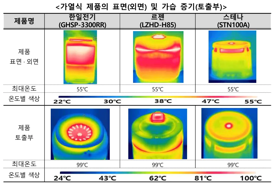 한국소비자원 열화상 사진. 가열식 한일전기 GHSP-3300RR·르젠 LZHD-H85·스테나 STN100A의 제품 겉면 최대 55℃, 증기 토출부 최대 99℃