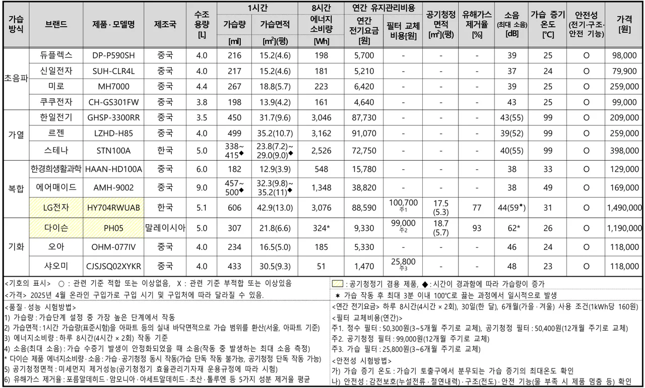 한국소비자원 가습기 종합평가표. 13개 제품의 수조 용량, 1시간 가습량과 가습면적, 8시간 에너지 소비량(쿠쿠전자 161Wh, 르젠 3,162Wh, 에어메이드 1,348Wh, 오아 185Wh), 연간 전기요금, 필터 교체비, 소음, 가습 증기 온도, 안전성, 가격