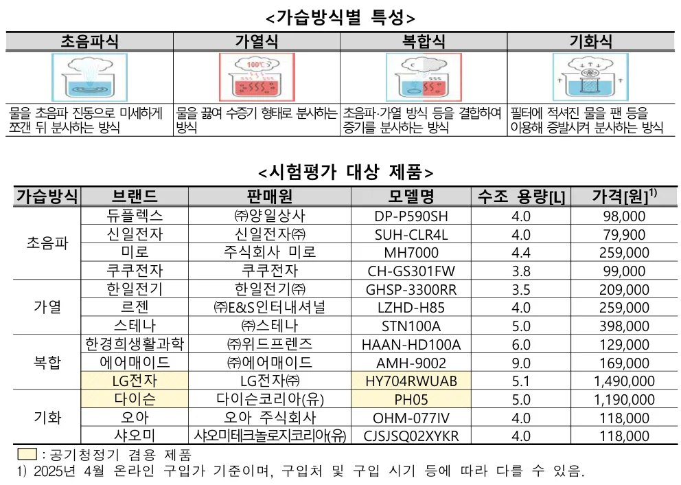 한국소비자원 보도자료의 가습방식별 특성 그림과 시험평가 대상 제품 표. 초음파식 듀플렉스 DP-P590SH·신일전자 SUH-CLR4L·미로 MH7000·쿠쿠전자 CH-GS301FW, 가열식 한일전기 GHSP-3300RR·르젠 LZHD-H85·스테나 STN100A, 복합식 한경희생활과학 HAAN-HD100A·에어메이드 AMH-9002·LG전자 HY704RWUAB, 기화식 다이슨 PH05·오아 OHM-077IV·샤오미 CJSJSQ02XYKR, 수조 용량과 2025년 4월 온라인 구입가