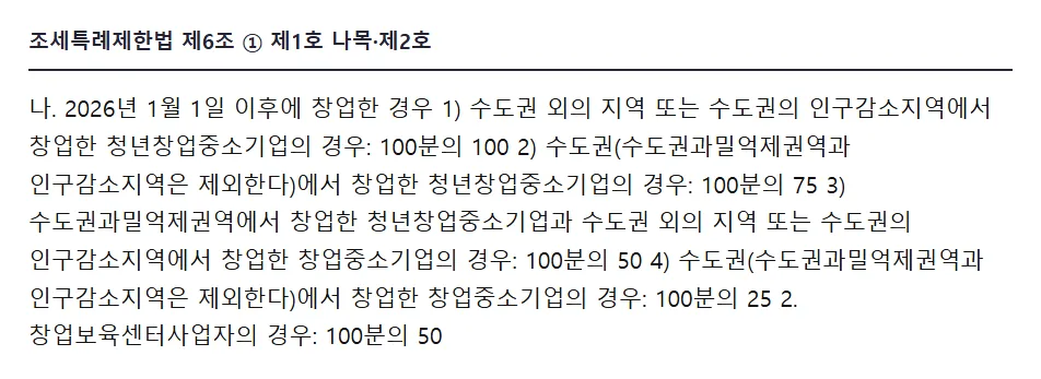 국가법령정보센터 조세특례제한법 제6조 1항 1호 나목, 2026년 1월 1일 이후에 창업한 경우 1) 수도권 외의 지역 또는 수도권의 인구감소지역에서 창업한 청년창업중소기업 100분의 100, 2) 수도권 과밀억제권역과 인구감소지역 제외 청년 100분의 75, 3) 과밀억제권역 청년과 수도권 외 창업중소기업 100분의 50, 4) 수도권 창업중소기업 100분의 25, 2호 창업보육센터사업자 100분의 50