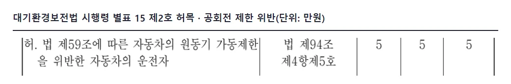 대기환경보전법 시행령 별표 15 허목, 원동기 가동제한 위반 운전자 1차·2차·3차 이상 모두 5만 원