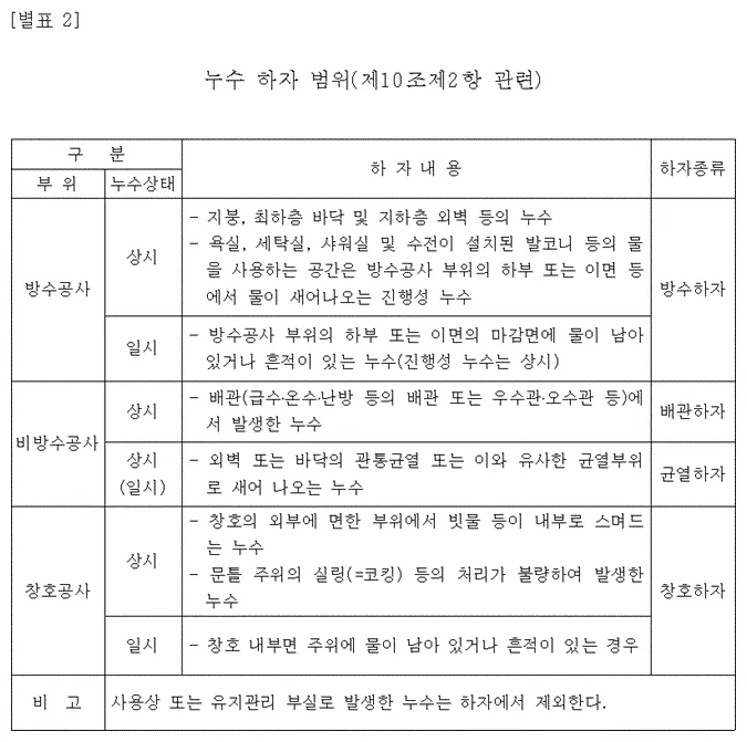 하자 기준 고시 별표 2 누수 하자 범위, 방수·배관·균열·창호