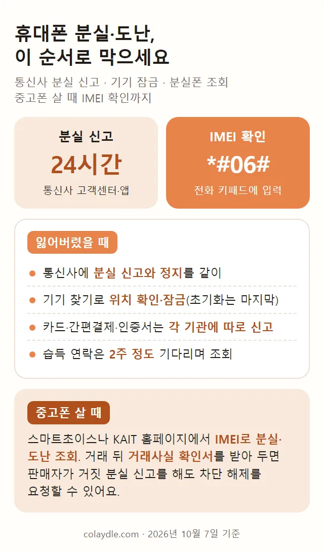 휴대폰 분실 도난 정리 그림, 이 순서로 막으세요, 분실 신고 24시간 통신사 고객센터와 앱, IMEI 확인은 전화 키패드에 별표 샵 공 육 샵, 잃어버렸을 때 통신사에 분실 신고와 정지를 같이, 기기 찾기로 위치 확인과 잠금 초기화는 마지막, 카드 간편결제 인증서는 각 기관에 따로 신고, 습득 연락은 2주 정도 기다리며 조회, 중고폰 살 때 IMEI로 분실 도난 조회, 거래사실 확인서를 받아 두면 거짓 분실 신고에도 차단 해제 요청 가능