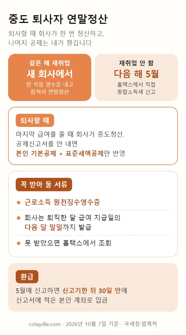 중도 퇴사자 연말정산 요약 그림. 같은 해 재취업하면 새 회사에서 전 직장 영수증을 내고 합쳐서 연말정산, 재취업하지 않으면 다음 해 5월 홈택스에서 종합소득세 신고. 퇴사할 때 회사가 중도정산하고 공제신고서를 내지 않으면 본인 기본공제와 표준세액공제만 반영. 근로소득 원천징수영수증을 받아 두고, 5월에 신고하면 신고기한 뒤 30일 안에 환급
