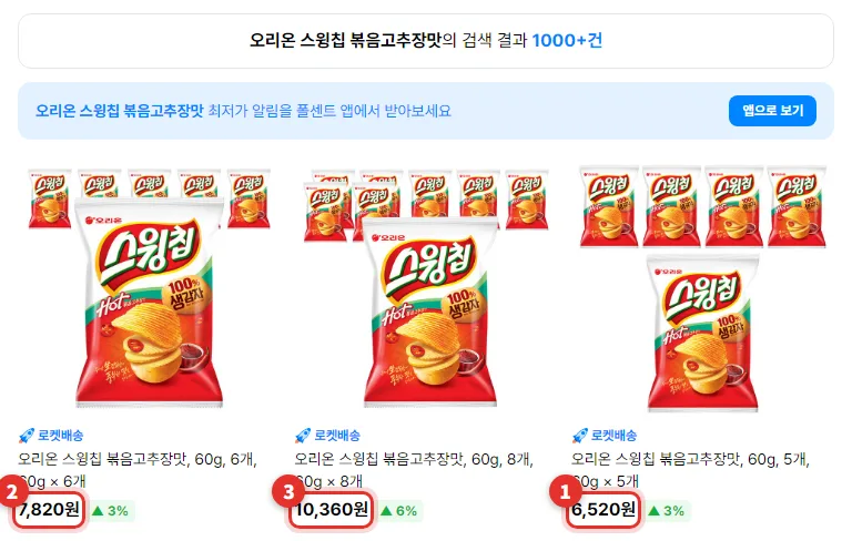 폴센트 검색 목록에 뜬 쿠팡 로켓배송 오리온 스윙칩 볶음고추장맛 60g 상품 세 개. 빨간 봉지에 스윙칩 글씨와 Hot 볶음고추장맛, 100% 생감자가 적힌 사진과 6개 7,820원, 8개 10,360원, 5개 6,520원에 빨간 표시