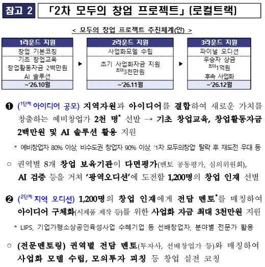중소벤처기업부 보도자료 참고2 로컬 트랙, 1라운드 기초 창업교육 창업활동자금 2백만원 “AI 솔루션”, 2라운드 초기 사업화자금 최대 3천만원, 3라운드 우승자 상금 최대 1억원, 예비창업가 2천 명, 1,200명 창업 인재