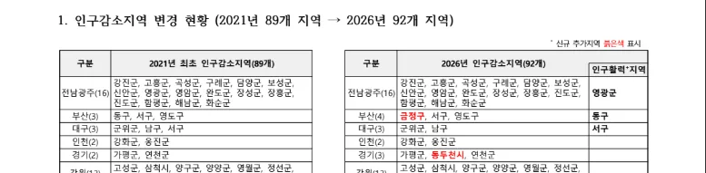 정책브리핑 행정안전부 보도자료 2026년 10월 7일 참고 표, 인구감소지역 변경 현황 2021년 89개에서 2026년 92개, 인천 강화군 옹진군, 경기 2021년 가평군 연천군에서 2026년 가평군 동두천시 연천군, 부산 금정구 신규