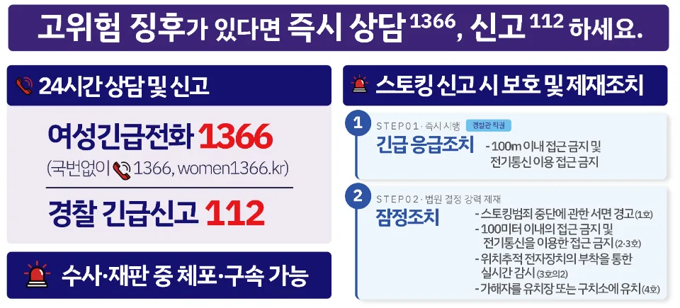 레드플래그 10 포스터 아래쪽. 고위험 징후가 있다면 즉시 상담 1366, 신고 112 하세요, 24시간 상담 및 신고 여성긴급전화 1366 경찰 긴급신고 112, 스토킹 신고 시 보호 및 제재조치 긴급응급조치와 잠정조치