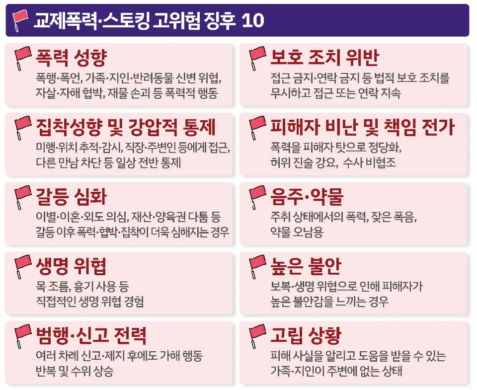 레드플래그 10 포스터의 고위험 징후 10칸. 폭력 성향, 보호 조치 위반, 집착성향 및 강압적 통제, 피해자 비난 및 책임 전가, 갈등 심화, 음주·약물, 생명 위협, 높은 불안, 범행·신고 전력, 고립 상황과 각 설명