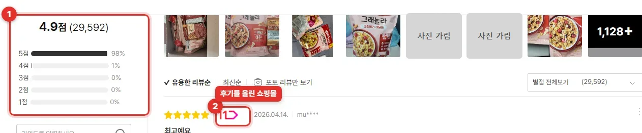 다나와 켈로그 크랜베리 아몬드 그래놀라 500g 상품 페이지의 쇼핑몰 상품리뷰 부분. 평점 4.9점, 후기 29,592개, 점수별 비율 막대와 첫 후기 옆 쇼핑몰 로고 11번가. 포토 리뷰엔 그래놀라 봉지와 그릇 사진이 있고 두 칸은 회색 상자로 가림